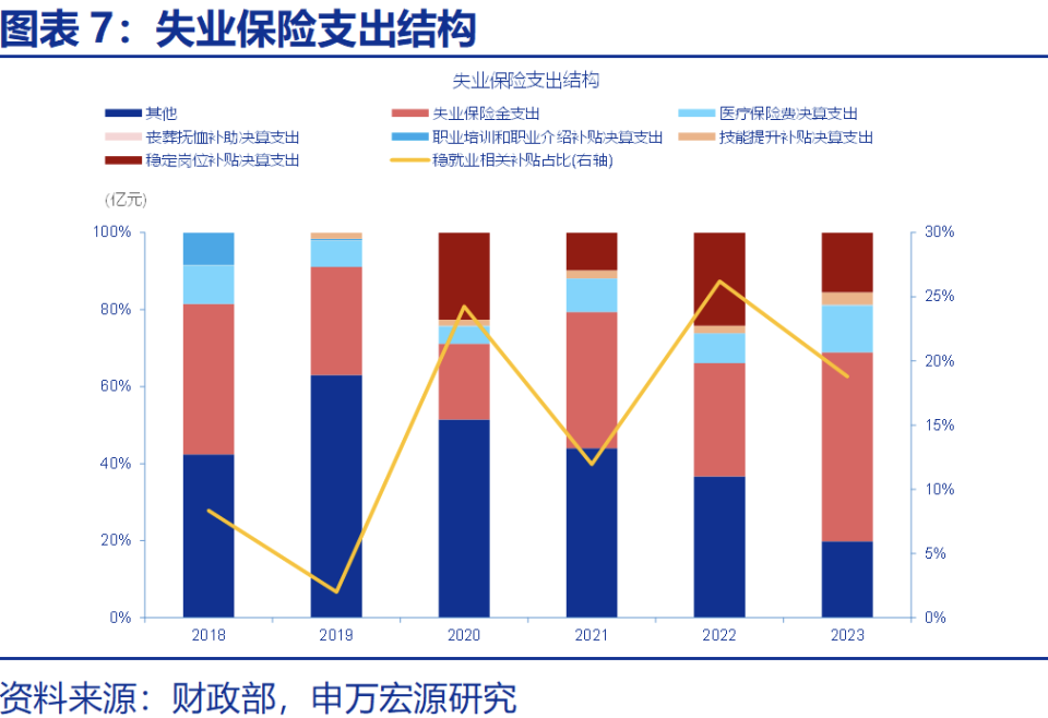 热点思考 | 失业保险，如何更好保障失业群体？（申万宏观·赵伟团队）_腾讯新闻