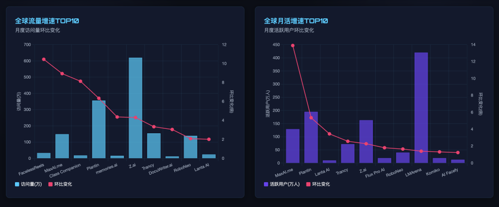 上个月全球增速最快的AI网站是哪些小可爱？ · 原文图片 1
