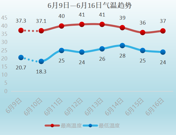 河南省气象台继续发布高温橙色预警,鹤壁将超40℃!