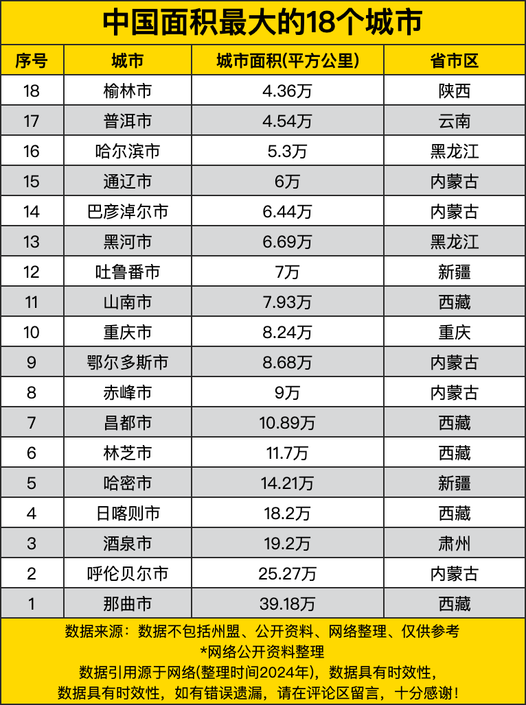 中国面积最大的18个城市,重庆只能排在第十,约是榜首五分之一