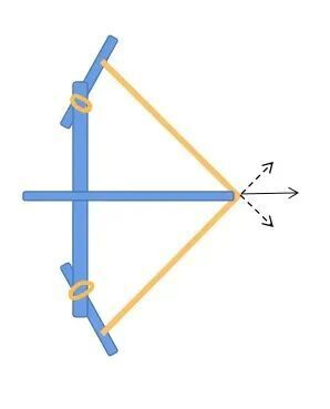 这把"复合弓"其实更像是弹弓,用到了三根皮筋来提供弹力.