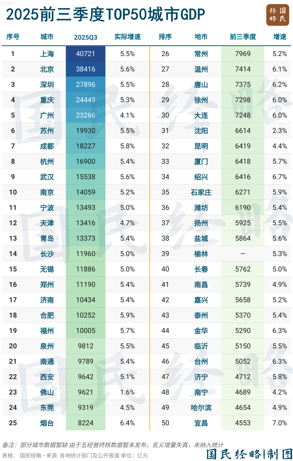最新GDP！全国50强城市，又变了-腾讯新闻