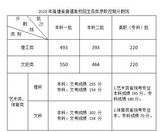 快訊!672023年福建省高招切線出爐-騰訊新聞