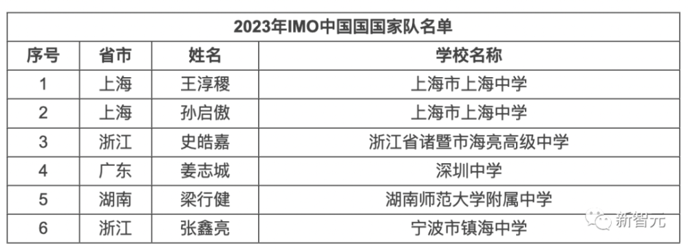 金牌排行榜_世锦赛金牌榜!19金中国队榜首基本稳了,目前领先美国队16金