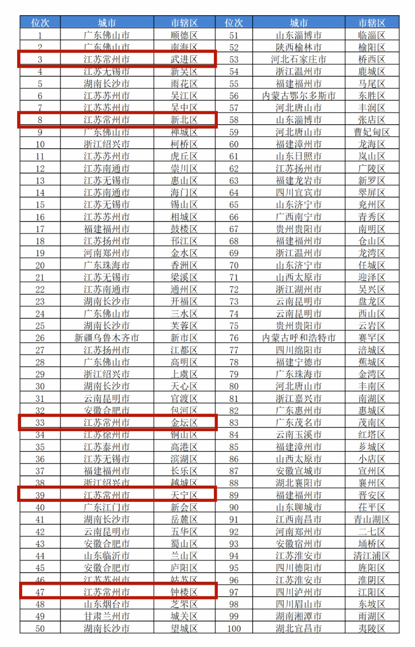 百强溧阳市排名第21位高质量发展百强"榜单中在"2023县域分别排在第33