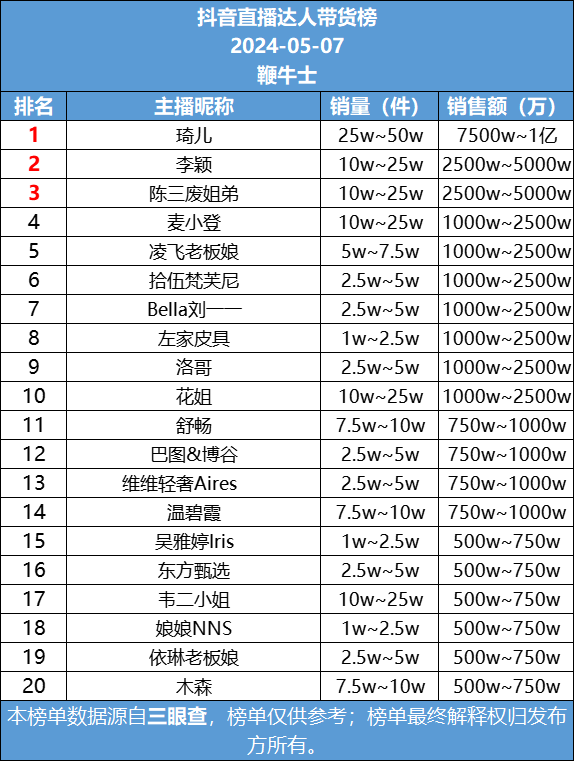 抖音7号直播带货日榜:琦儿销售额第一