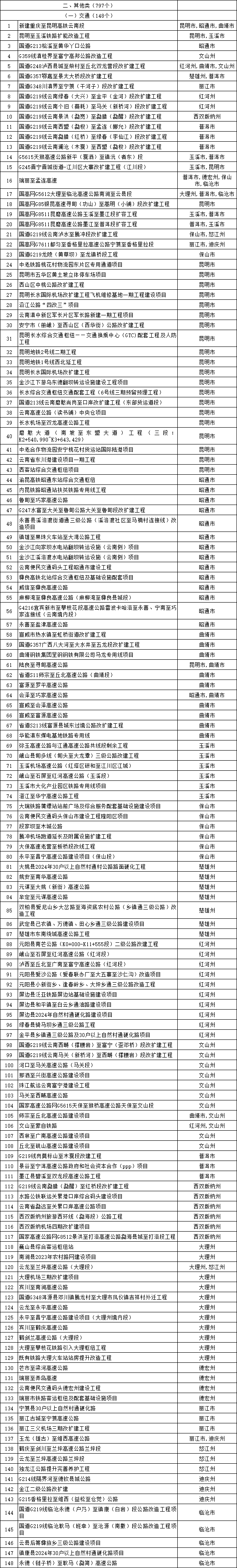 重磅！云南省2024年度省级重大项目清单和“重中之重”项目清单公布_腾讯新闻