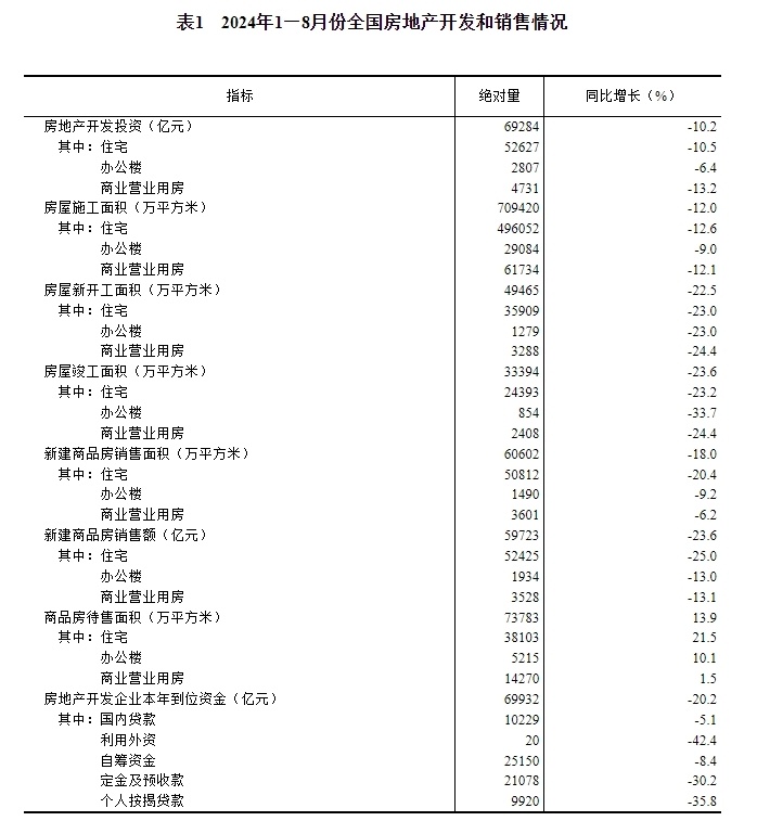 国家统计局：2024年1—8月份全国房地产市场基本情况_腾讯新闻