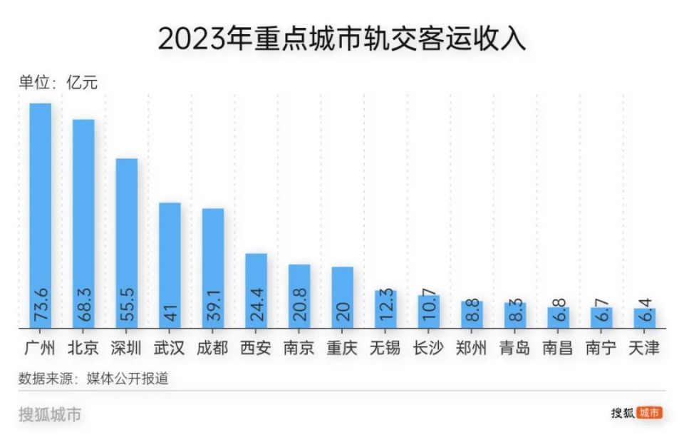 廣州地鐵花式創(chuàng)收背后：客運(yùn)收入最高、補(bǔ)貼暴降10億