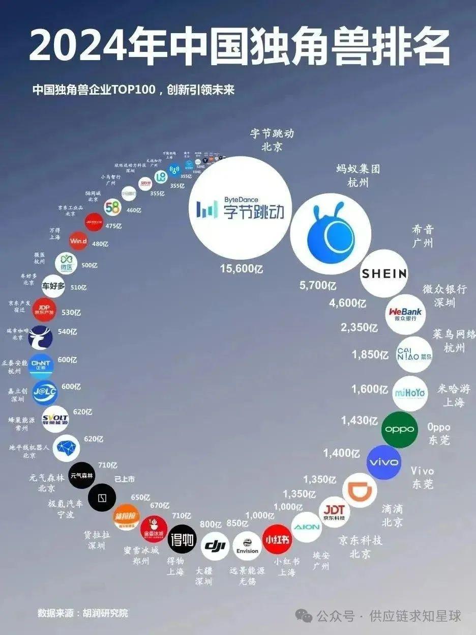 2024中国独角兽企业TOP100_腾讯新闻