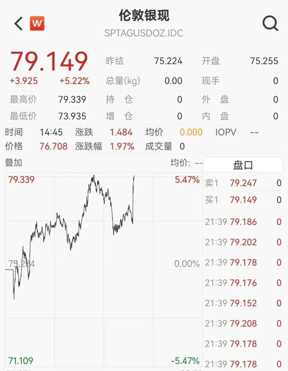 黄金直线拉升，美元急跌，白银飙升5%，美联储降息概率有变_腾讯新闻