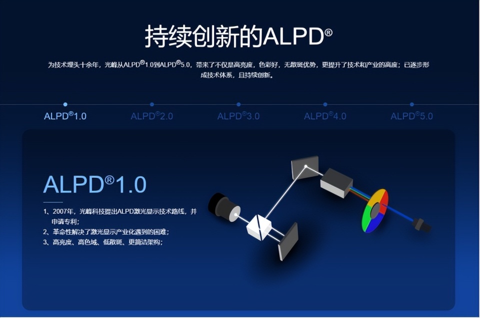技术原理分析：三色激光、ALPD1.0单色激光、LED谁是智能投影未来_腾讯新闻
