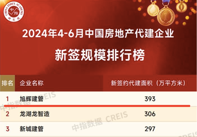 旭辉真的能够靠代建活下去吗？_腾讯新闻