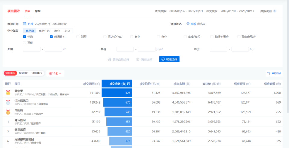 新政发布一周，该楼盘迅速去化，凭借的是什么？图2