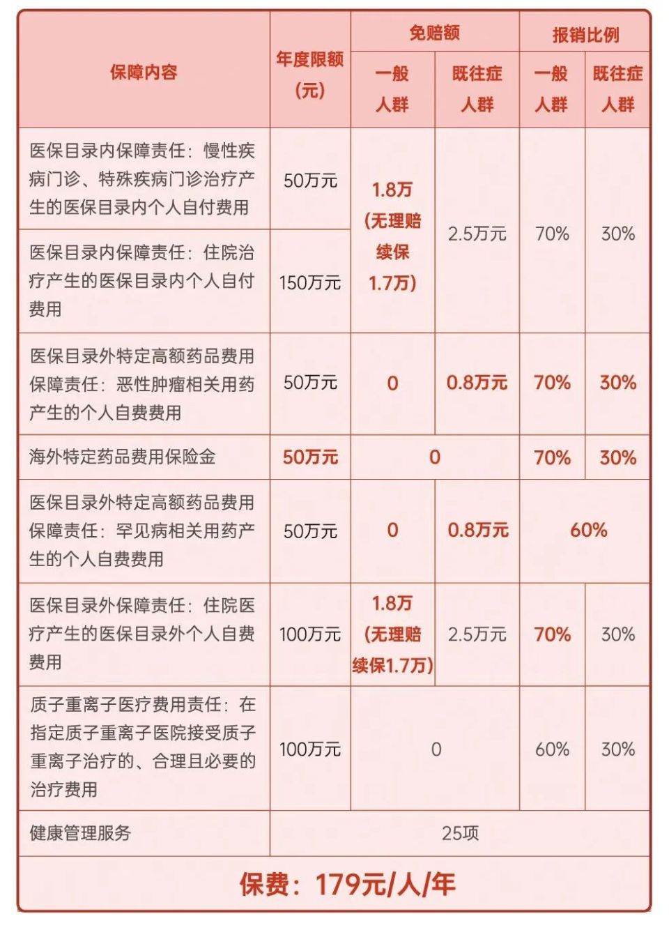 "惠闽宝2024"来啦!保什么?哪些人可参保?如何参保?附参保指引