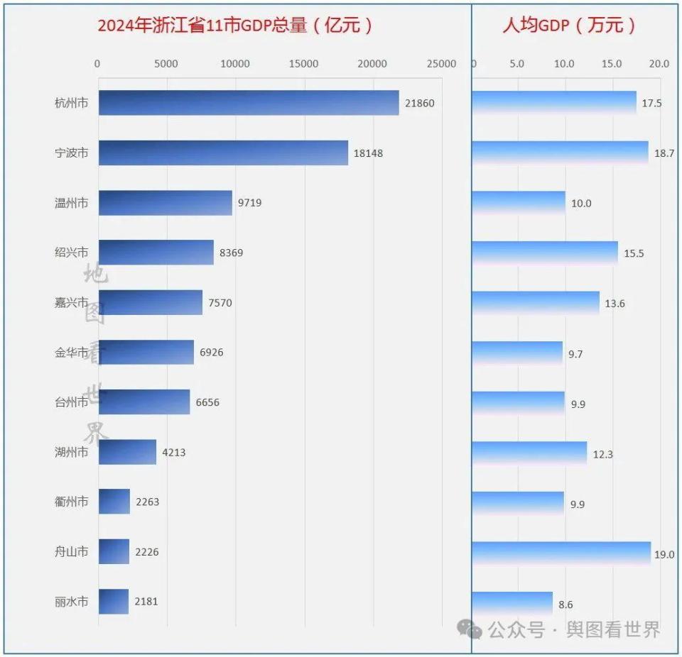 2024年浙江省各地市GDP排名：杭州总量第一，舟山人均最高，丽水增速最高_腾讯新闻