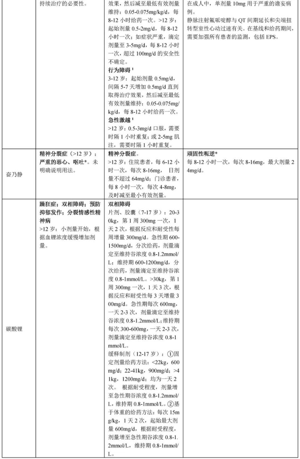 表一 中国与美国批准的儿童与青少年抗精神病药适应症表一为儿童与