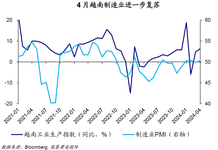 周浩丨越南4月经济数据:制造业持续高光表现