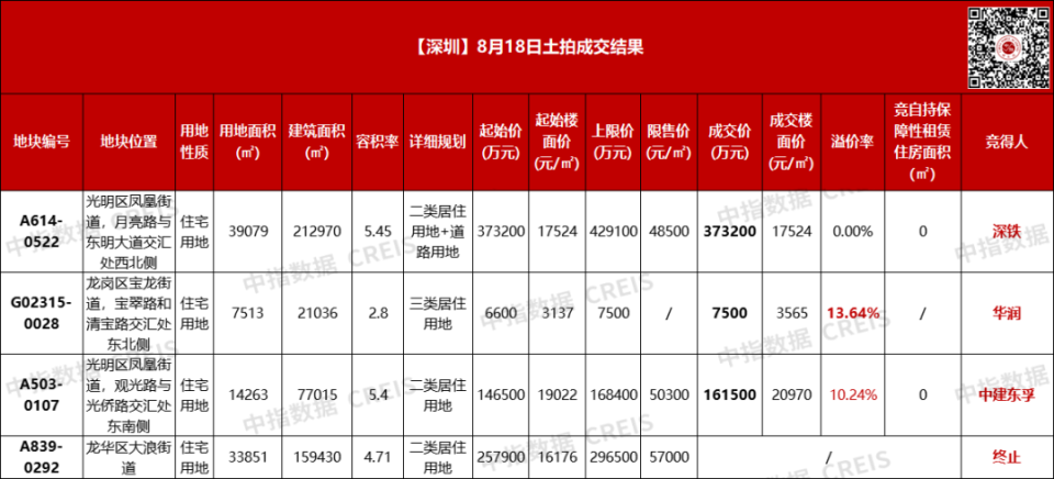 深圳土拍揽金54.22亿，中建东孚斩获光明首宗限售价破“5”地块_腾讯新闻