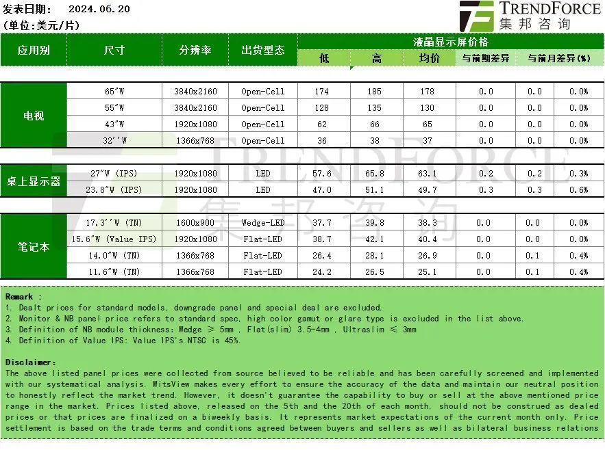 618大促失靈，面板價格漲幅繼續(xù)收斂