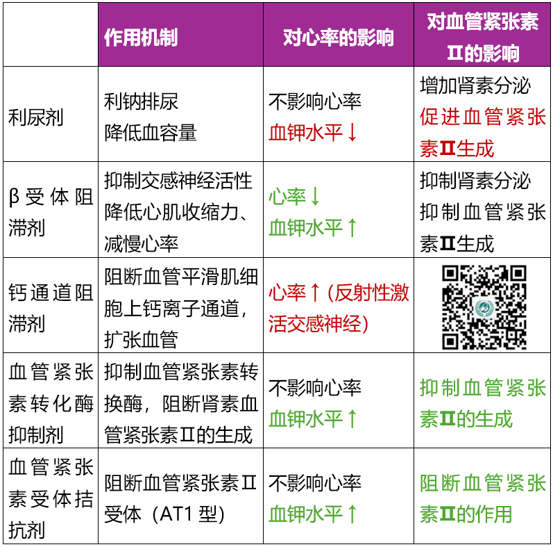 降压药分类哪五大类图片