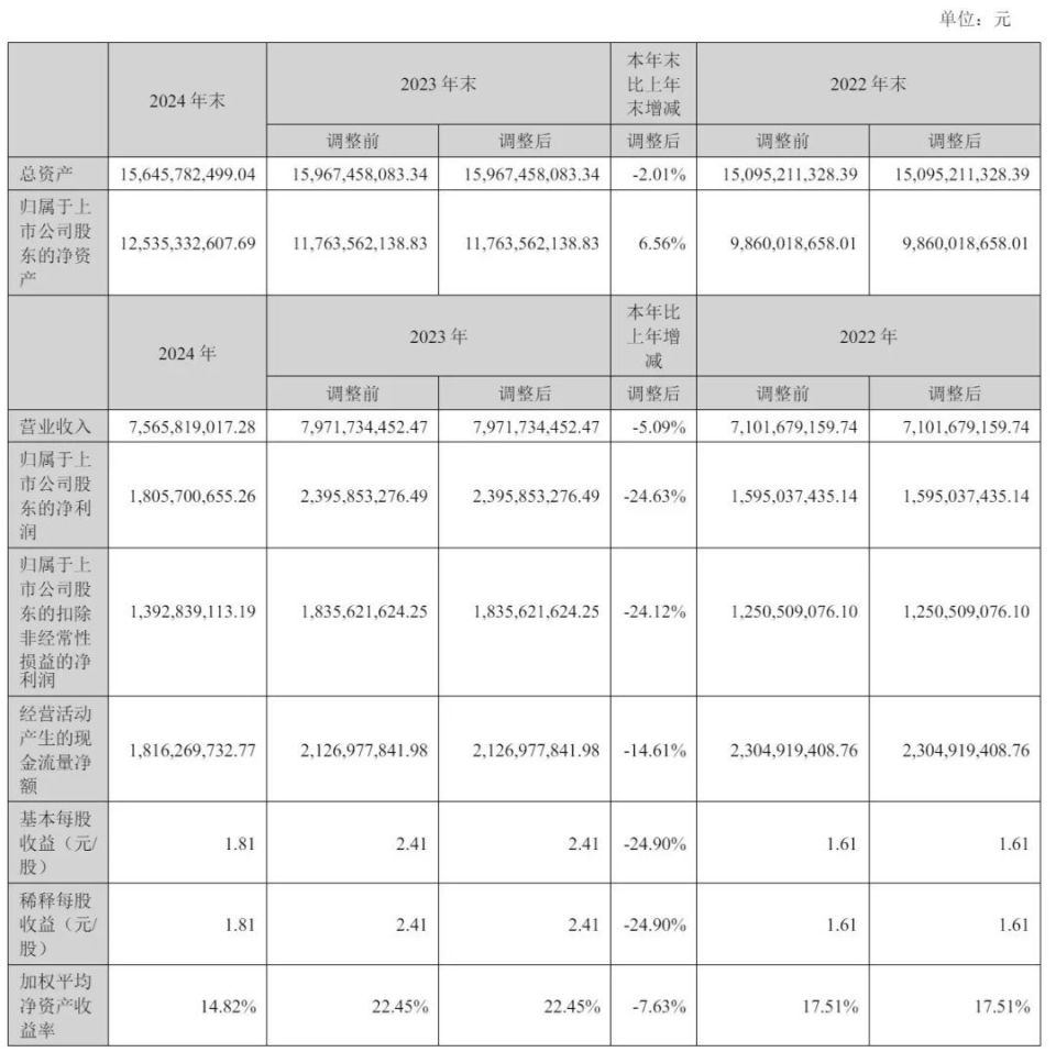 江苏鱼跃医疗怎么样鱼跃医疗2024年营收75.66亿：扣非后净利14亿 同比降24%_https://www.jmylbn.com_新闻资讯_第2张