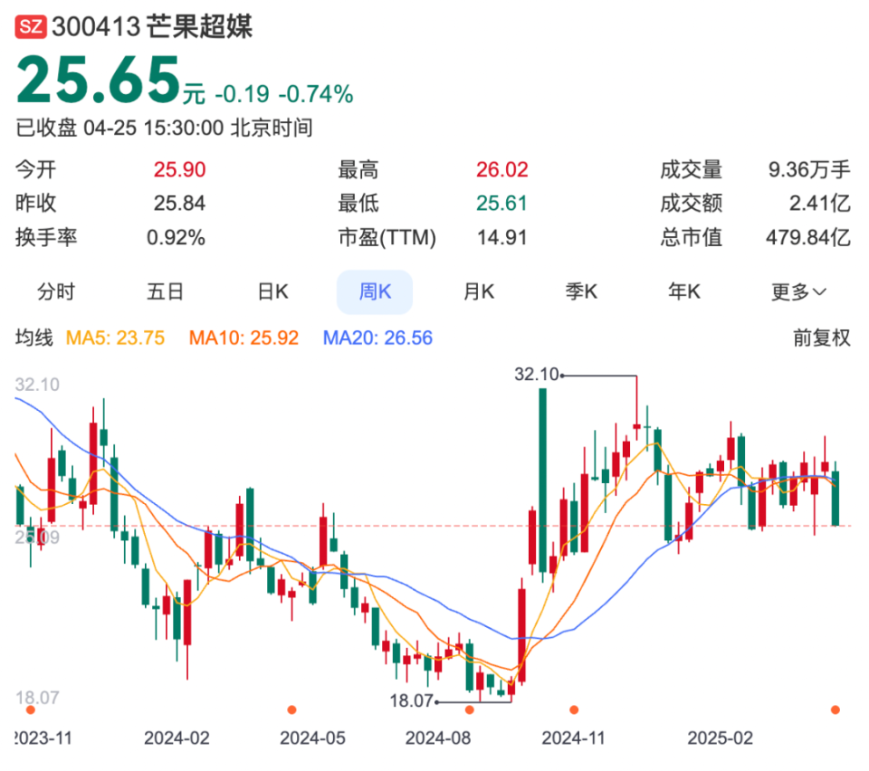 芒果超媒：一季度净利润3.79亿元，综艺市占率第一，综艺正片有效播放38%-腾讯新闻