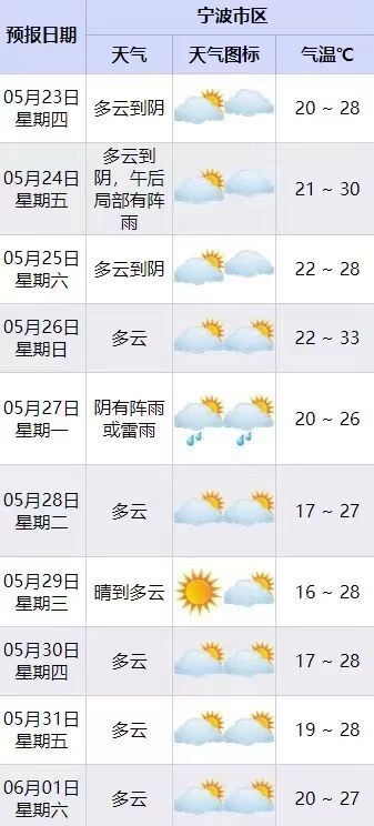 周末,直冲30℃!今日有金木相合"天象秀"