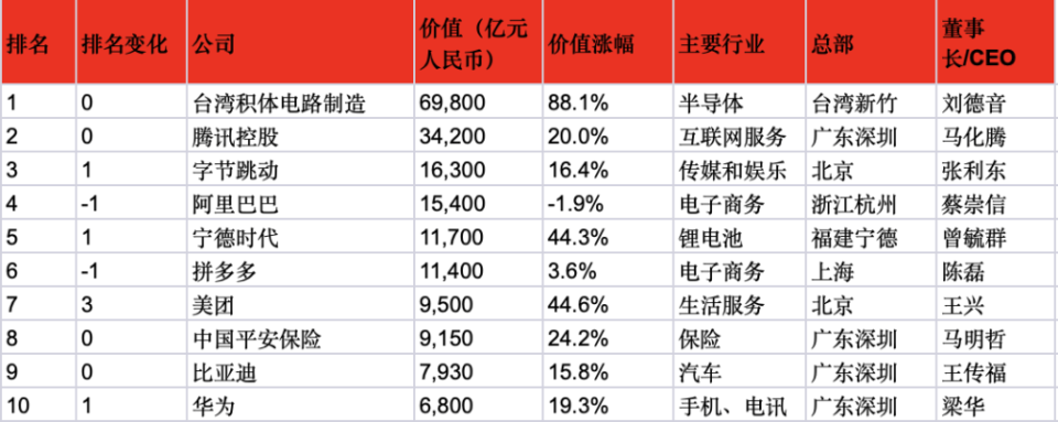 2024胡润中国500强发布：台积电第一，华为重返前十