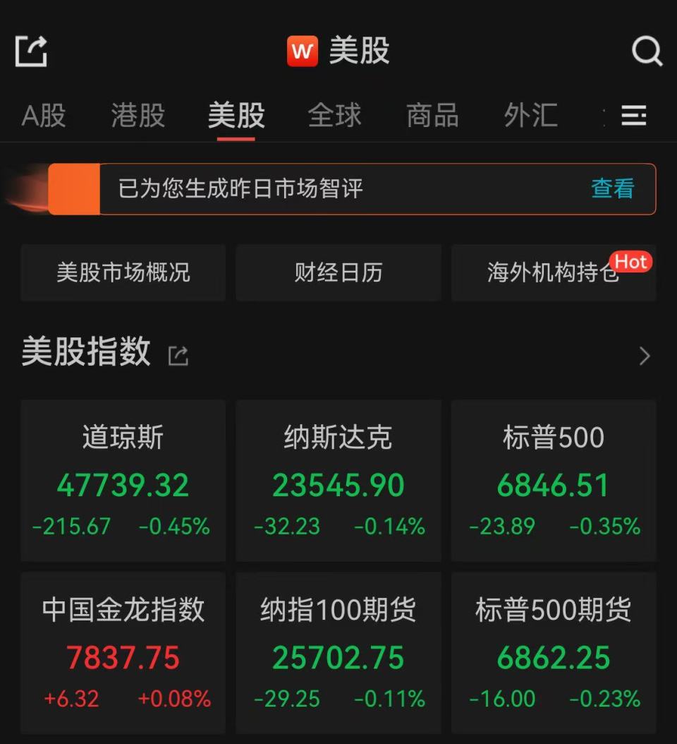 美股三大指数收盘下跌，特斯拉跌超3%-腾讯新闻