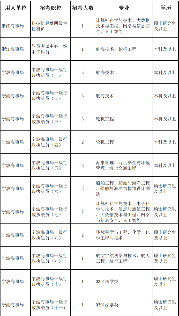 2026年浙江海事公务员考录73人！_腾讯新闻
