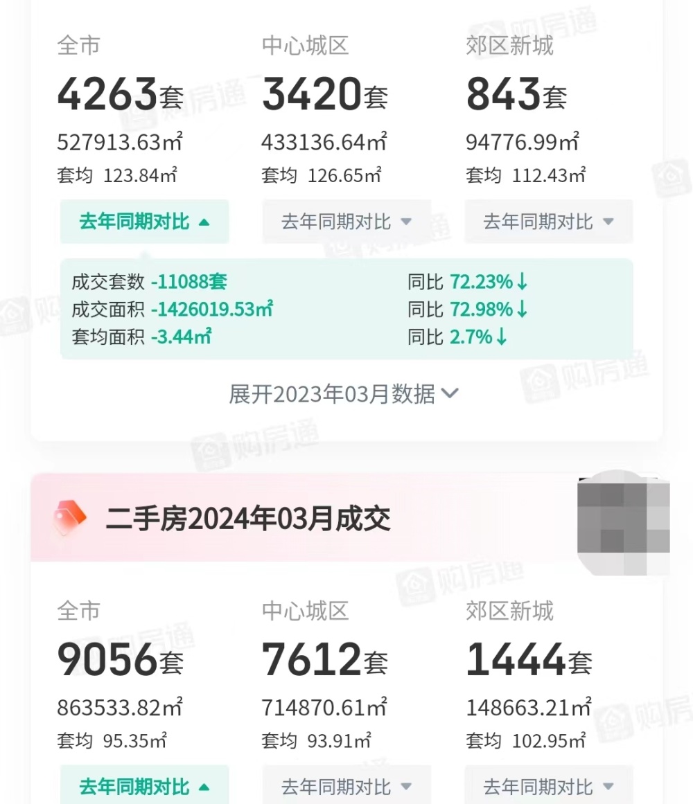 图片[3]-成都楼市：相隔一年，一季度的数据，反差有点大。-叭楼楼市分享网