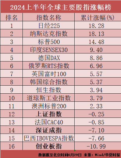 全球股市上半年收官：日美股指漲超18%領(lǐng)跑，A股市值蒸發(fā)逾4萬(wàn)億元