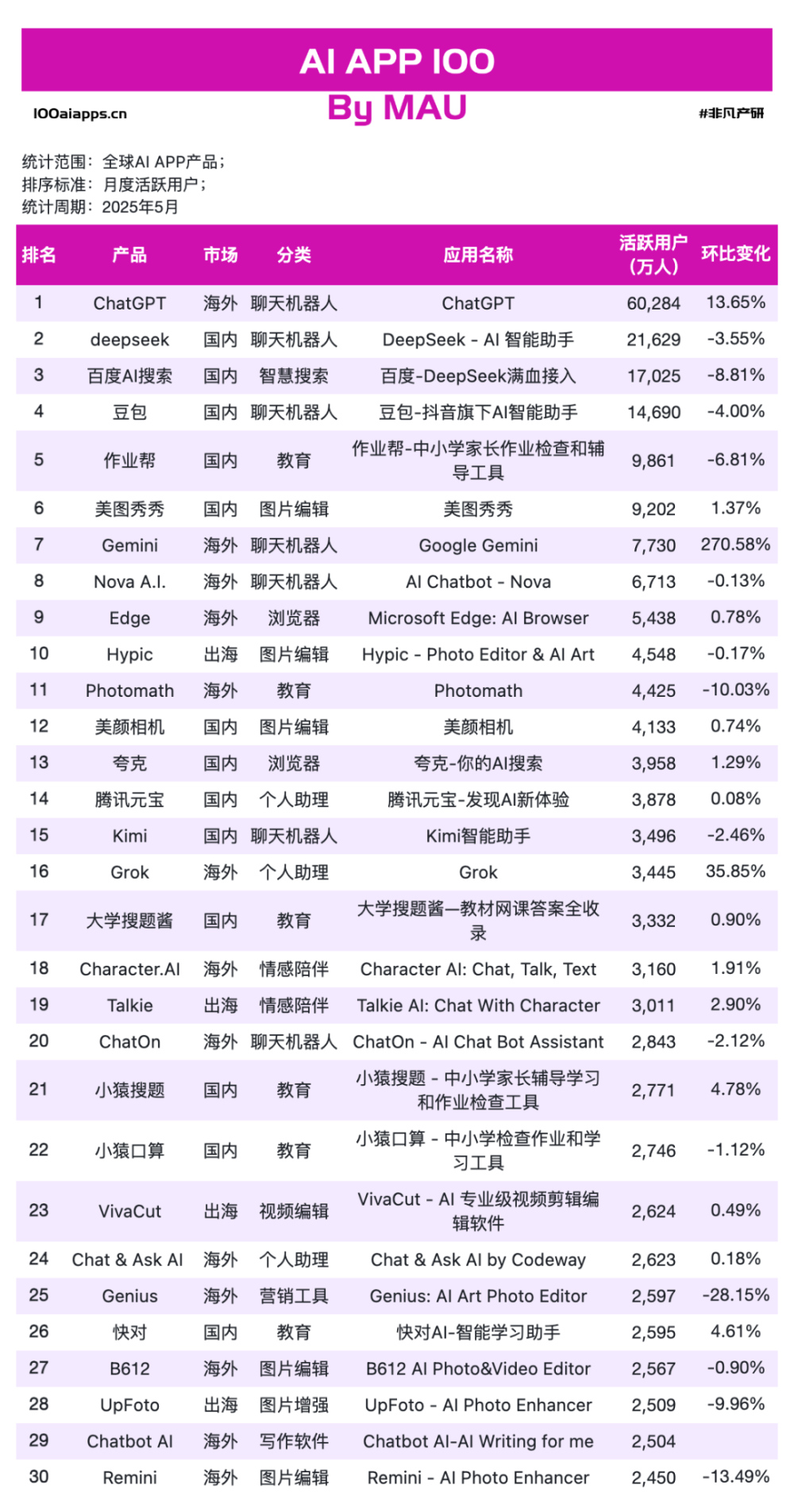 5月AI应用新鲜感降温！Gemini月活增速 271% 亮眼，PixVerse、PictureThis 月活刷新高 · 原文图片 6
