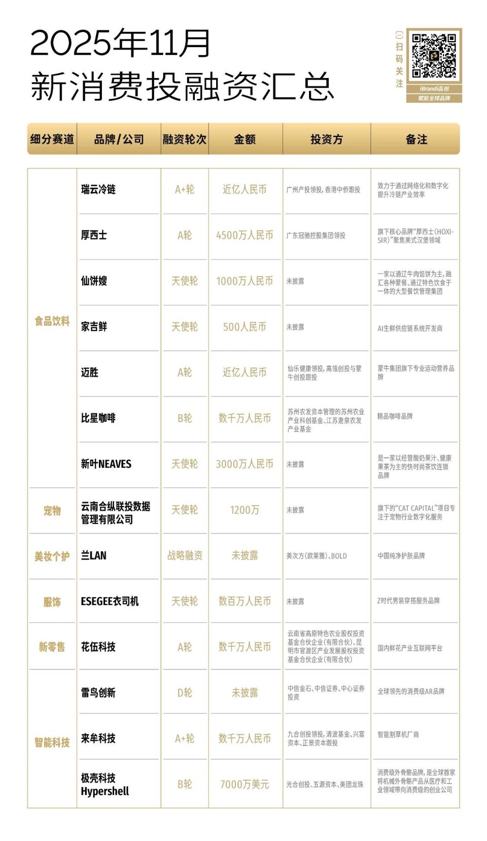 14起项目，食品饮料依旧是11月投融资市场主角-腾讯新闻