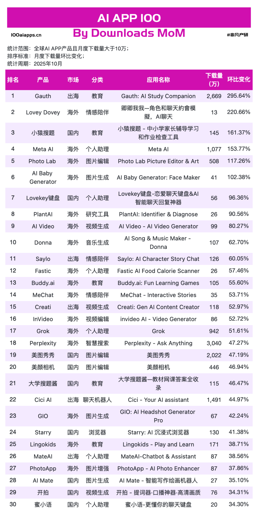 Nano Banana Pro 刷屏背后，38 亿用户已用脚投票“实用＞炫技”｜2025年10月AI百强榜 · 原文图片 4