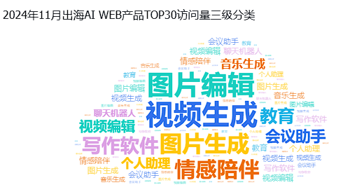非凡产研：2024年11月全球AI应用流量报告 · 原文图片 24
