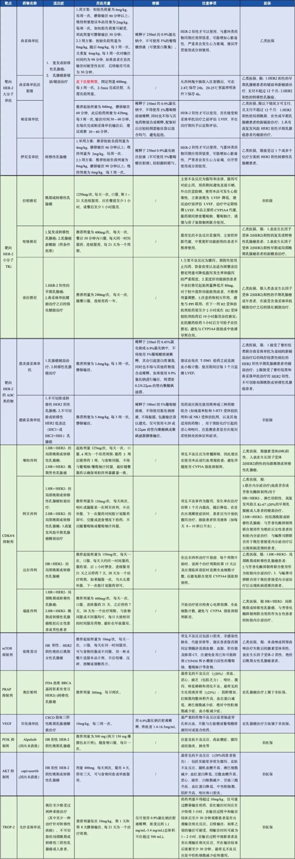 一表总结:乳腺癌常用靶向药物