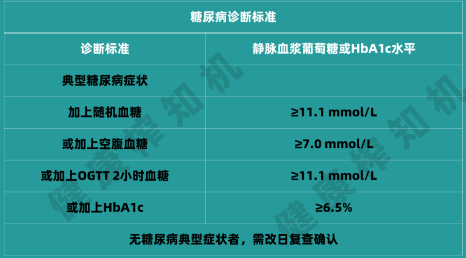 如果出现糖尿病典型症状,包括烦渴多饮,多尿,多食,不明原因体重下降