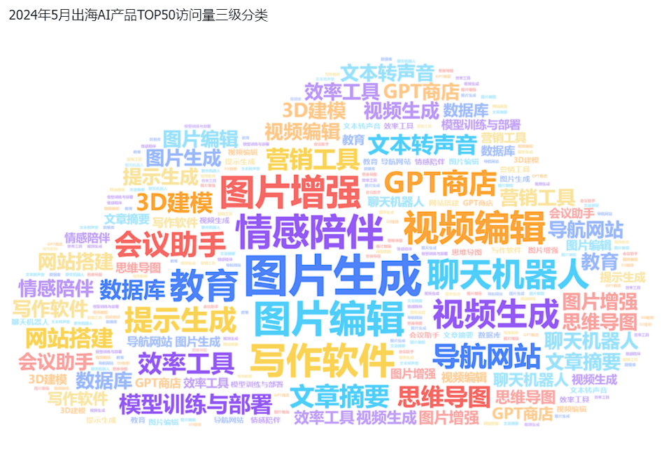 非凡产研:2024年5月全球AIGC行业月报-流量篇 · 原文图片 21