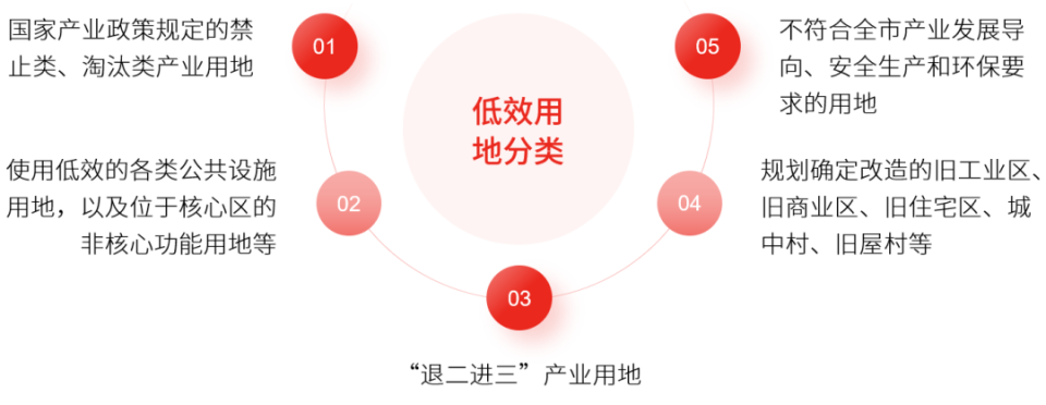 助推城市更新 | 深圳自征地低效用地盤活策略分析