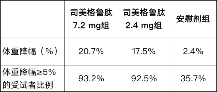 诺和盈®竟能帮肥胖症患者体重降21%？证据在此