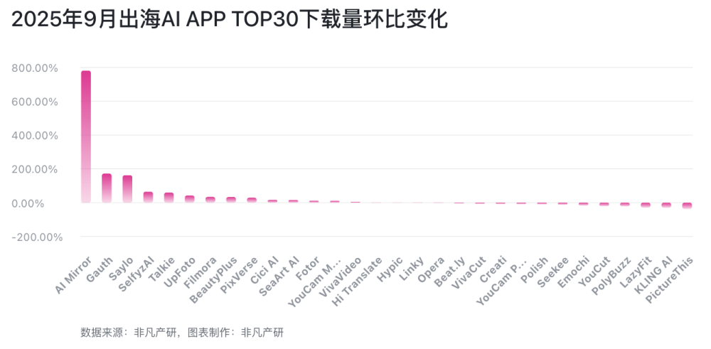 从Nano Banana到Sora2：某出海AI抢模型红利增长781%｜2025年9月AI百强榜 · 原文图片 2