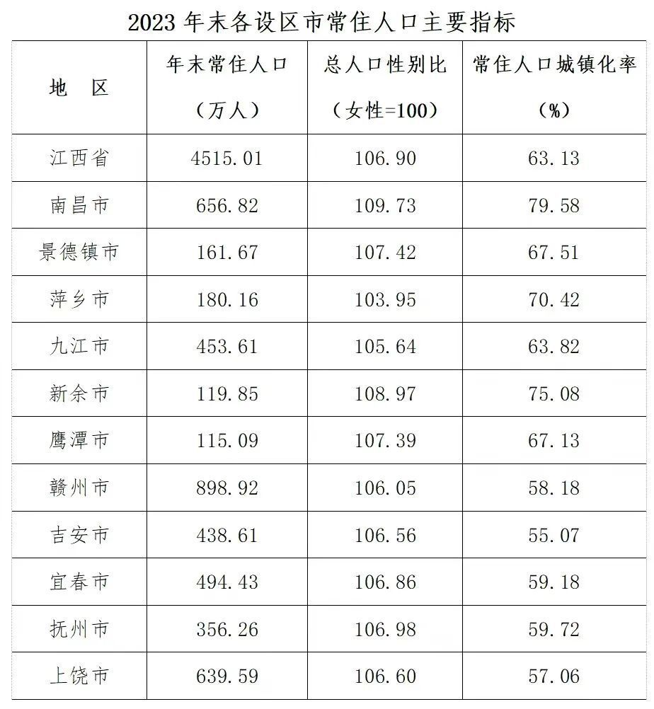 2024年上饶市区人口_2023年上饶市常住人口数据公布,各县(市、区)的情况来了!