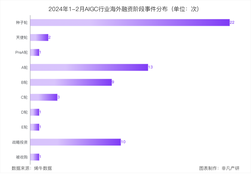 非凡产研：2024年2月全国AIGC行业月报-资本篇 · 原文图片 9