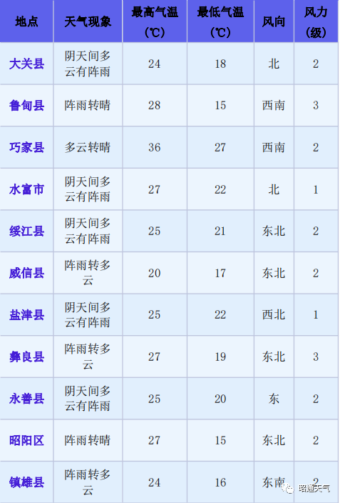 昭通市昭阳区天气预报图片