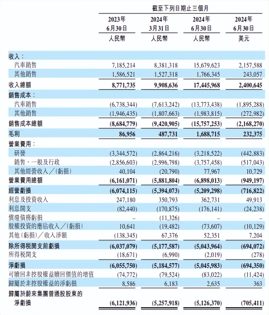 小红书：奥彩开奖结果2024开奖记录查询表业绩改善，净亏103亿！蔚来离“理想”还有多远？