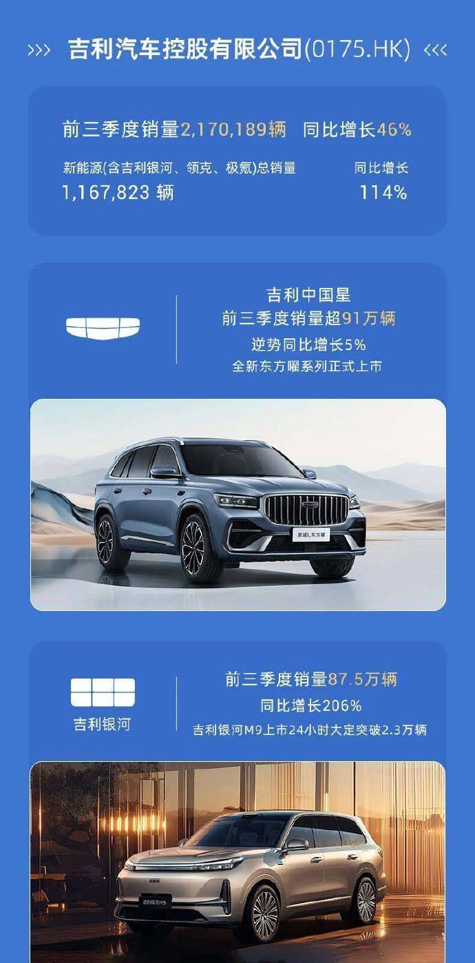 卖麻了”！吉利控股前三季度狂卖近300万辆车，新能源撑起半边天-腾讯新闻