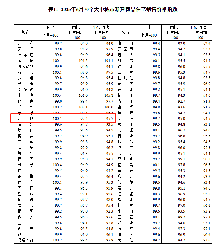 合肥新房价格上涨，楼市“回暖”了？_腾讯新闻