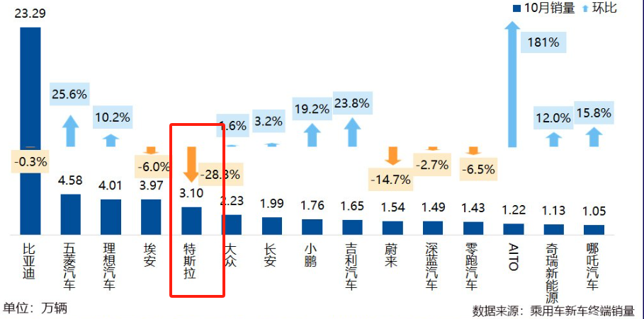 銷量退坡30特斯拉美國市場大降價卻在中國官宣四連漲